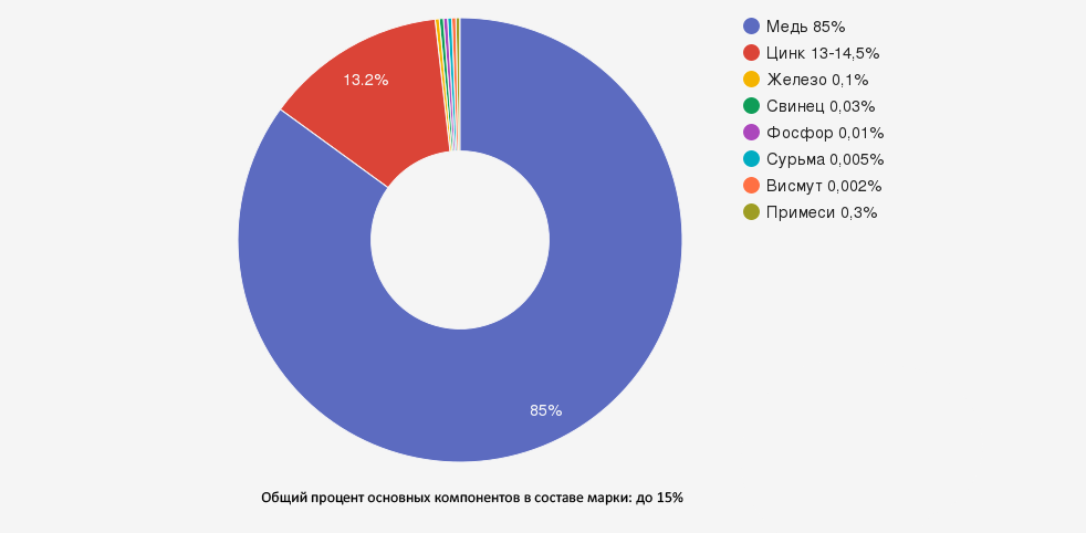 Иллюстрация: Латунь марки Л85: характеристики, применение и технологические особенности