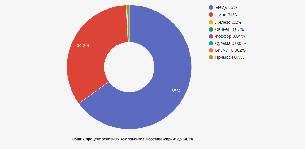 Иллюстрация: Латунь марки Л63: характеристики, применение и особенности обработки