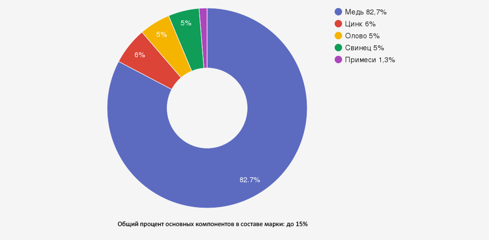Иллюстрация: Бронза БрО5Ц6С5: характеристики, свойства и области применения