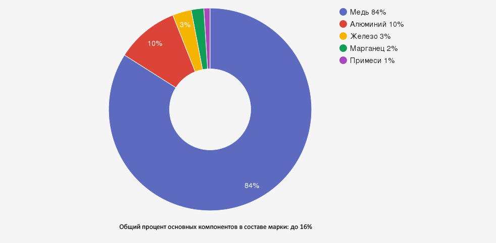Иллюстрация: Бронза марки БрА10Ж3Мц2: характеристики, свойства и области применения